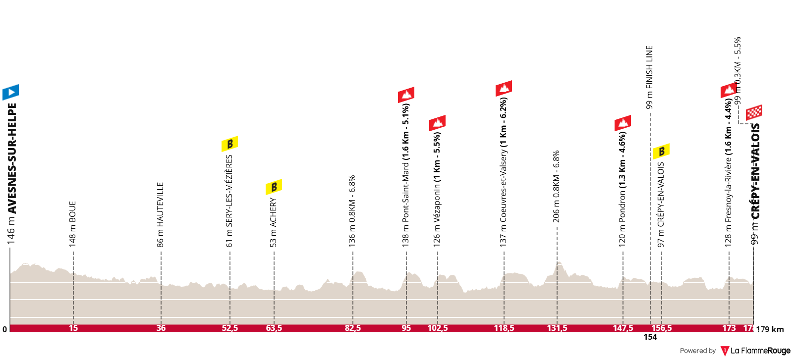 Etapeprofil for 2. etape af cykelløbet 4 Jours de Dunkerque / Grand Prix des Hauts de France